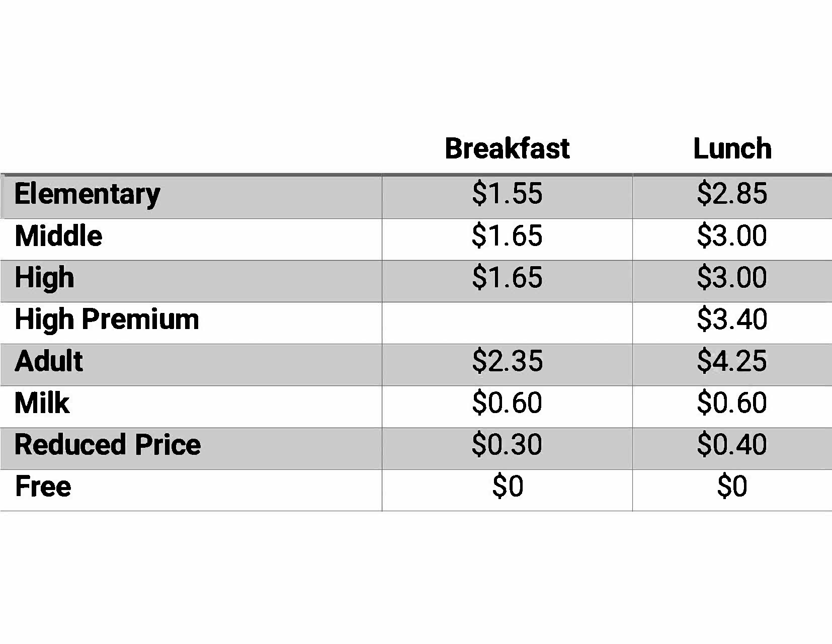 breakfast: ES $1.55, MS & HS $1.65, Adult $2. RP $0.30. Lunch: ES $2.85, MS & HS $3, HS premium $3.40, Adult $3.90, RP $0.40